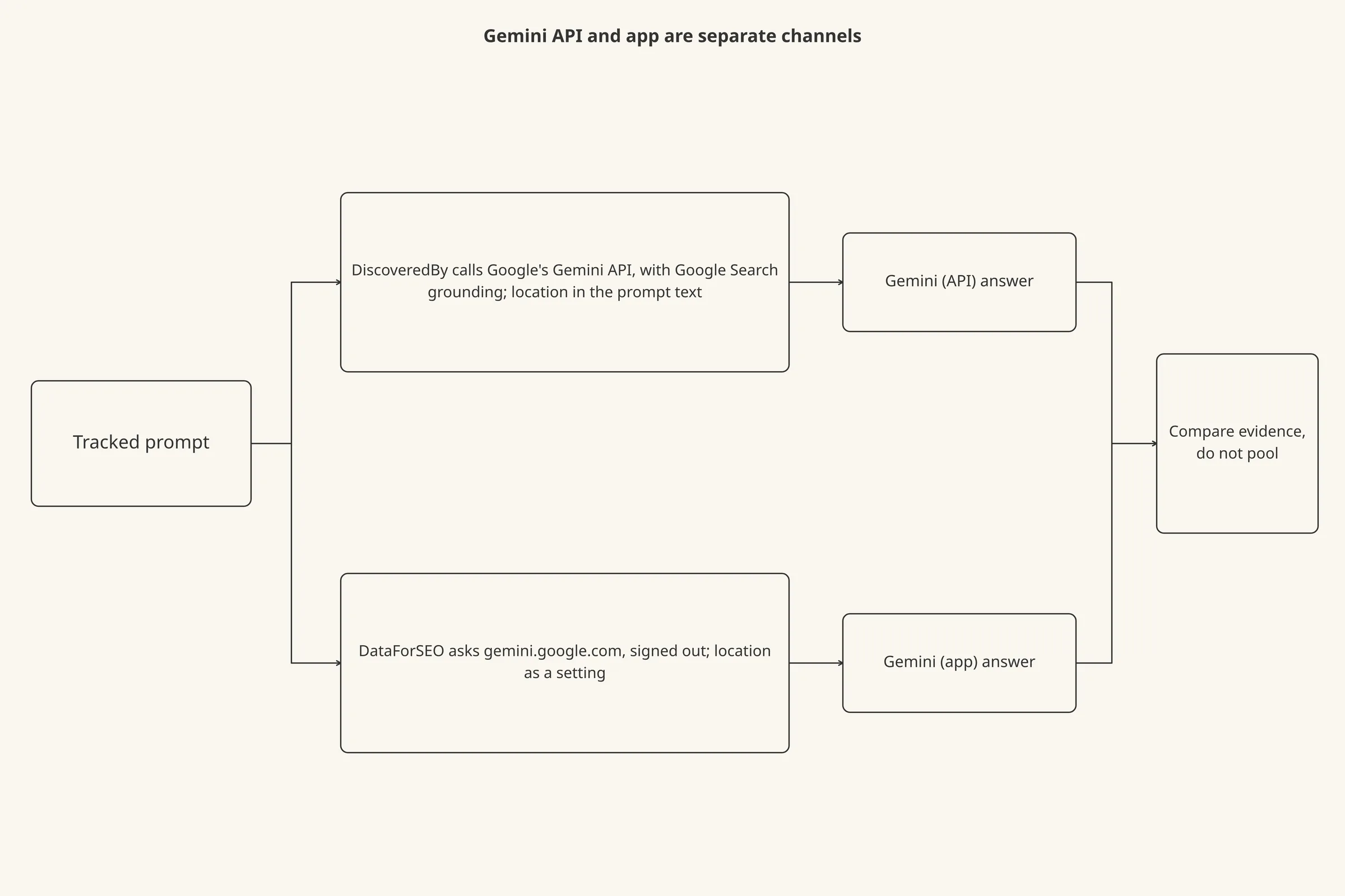 Two parallel routes from the same prompt, one to the Gemini API with Google Search grounding and one through a data provider to gemini.google.com, ending in two separate answers.